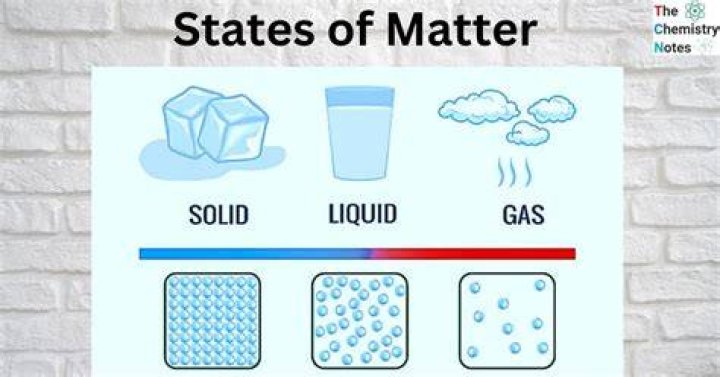 Matter Solids Liquids And Gases
