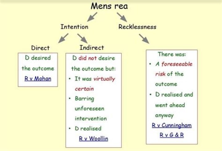 Mens Rea