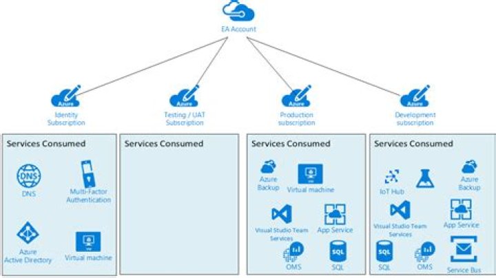 Microsoft Azure Archives Technoname