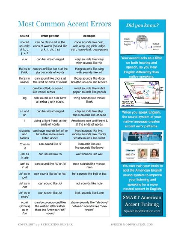 Most Common Pronunciation Errors for Spanish Speakers Learning English