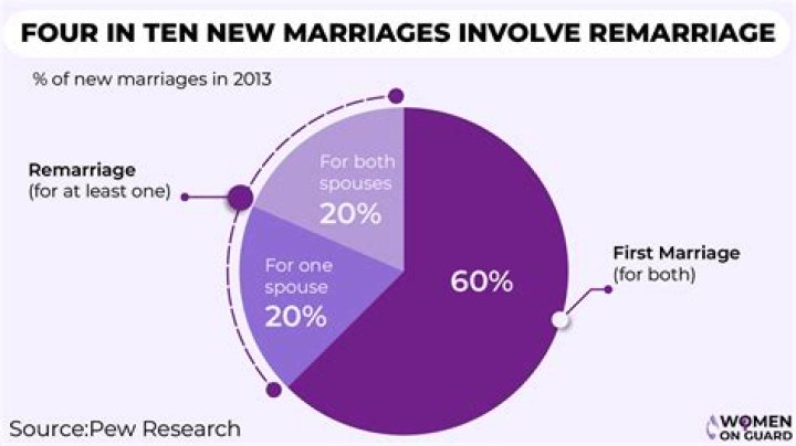 Most Number Of Marriages How Often Was John Wayne Married?