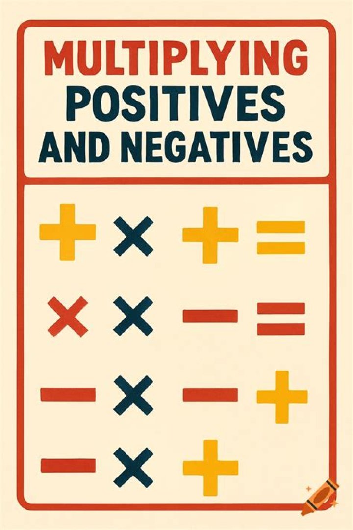 Multiplying Negative Numbers &mdash; Rules & Examples Expii