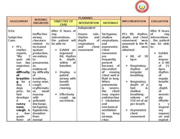 NCP Ineffective airway clearance Assessment Nursing Diagnosis