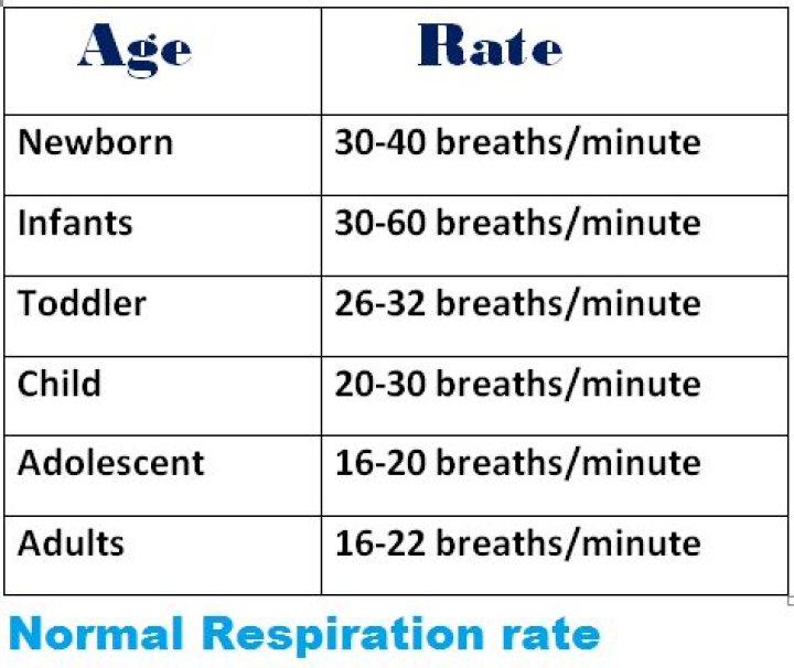 Normal respiratory rate for adults, children, newborn & infants