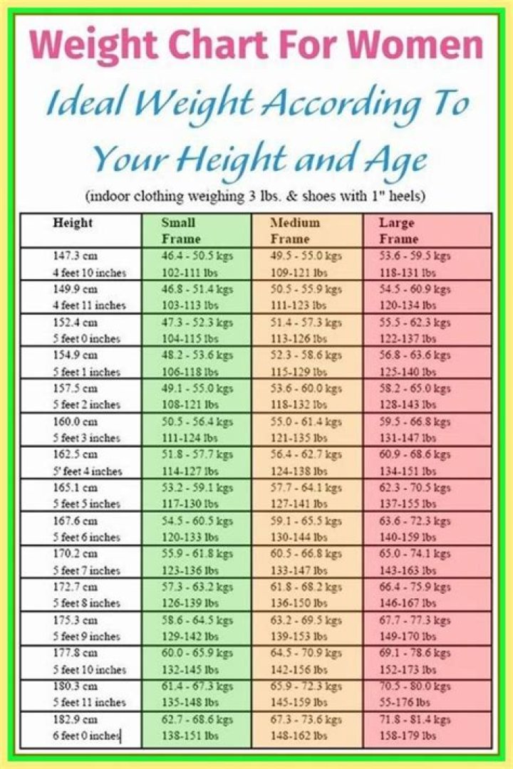 Official Chart For Women Healthy weight charts, Weight charts for