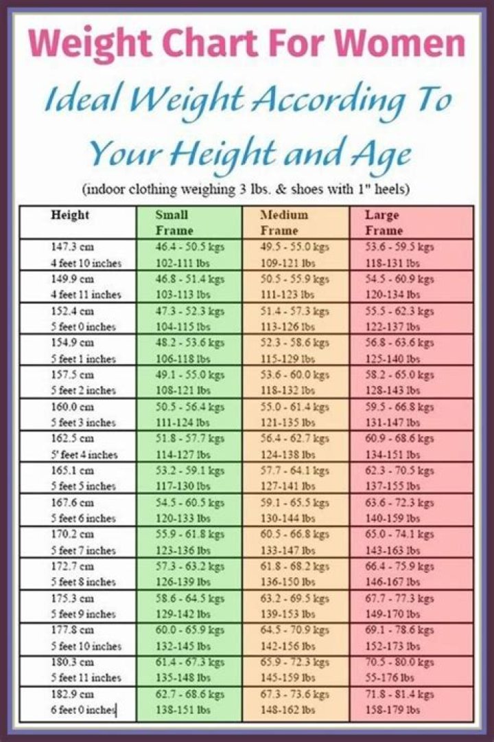 Official Chart For Women in 2022 Weight charts for women, Healthy