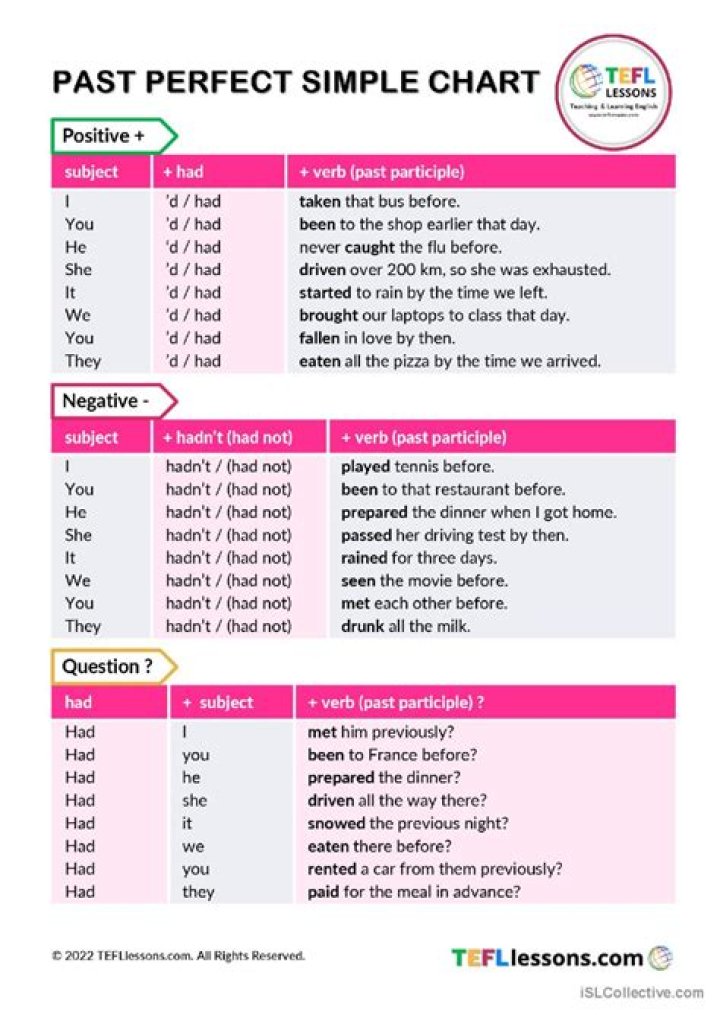 Past perfect simple English ESL worksheets pdf & doc