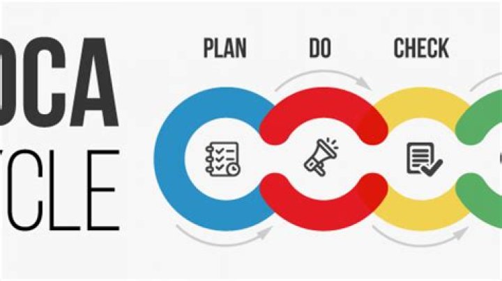 Pdca Growth Machine Pdca Plan Do Check Act Cycle It Is Also Known