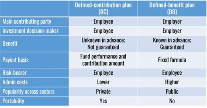 Pension Plans Part 2 Defined Benefit vs Defined Contribution Pharma Tax
