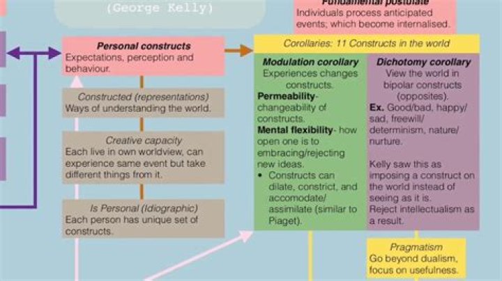Personal construct theory (Kelly) Brief video on personality