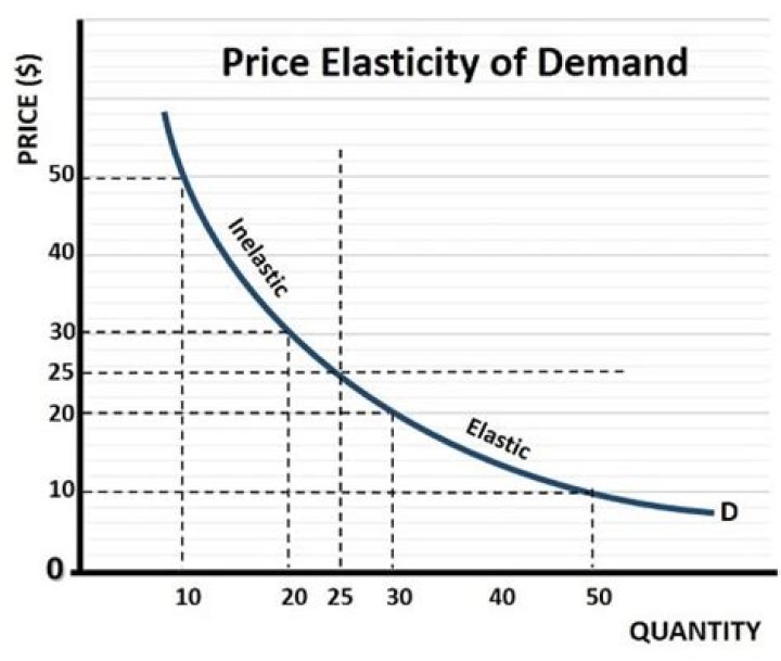 Price Elasticity of Demand