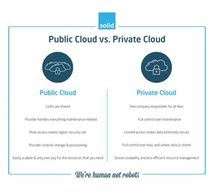 Public Cloud vs Private Cloud vs Hybrid Cloud Understanding the Key