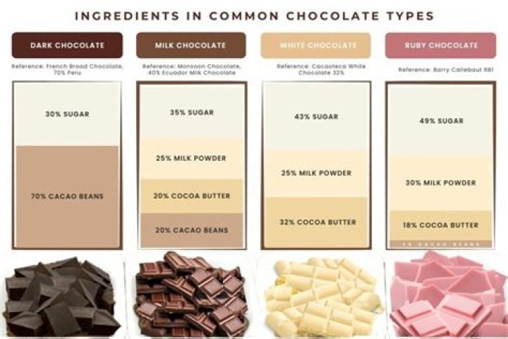 Semisweet Vs Dark Chocolate What&rsquo;s The Difference? Foods Guy