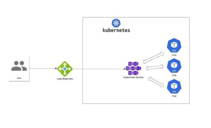 Services Explained with Examples