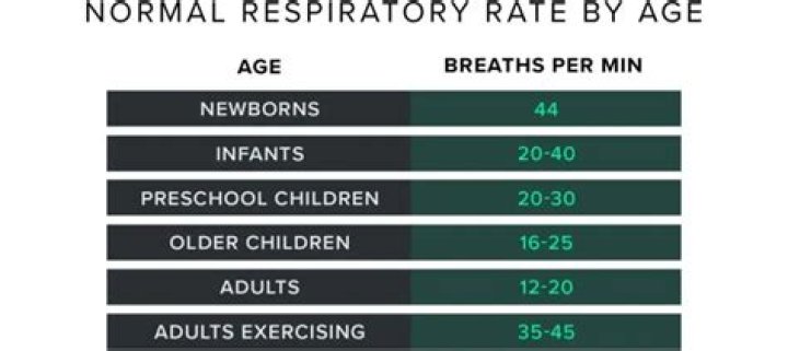 Sleeping Respiratory Rate Chart