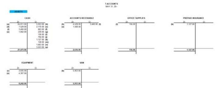 Solved T Accounts and Trial Balance Wilhelm Kohl started a