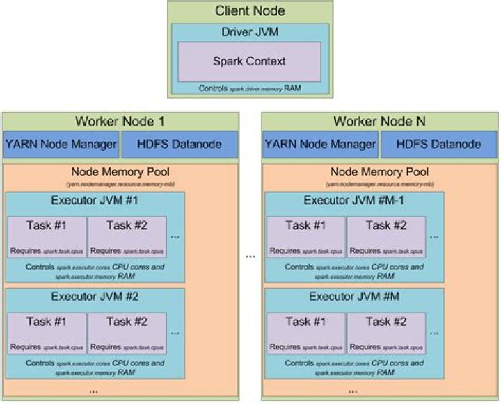 Spark Architecture Distributed Systems Architecture