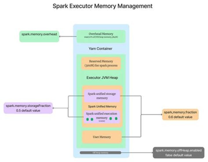 Spark Executor Memory Calculation Number of Executors Executor