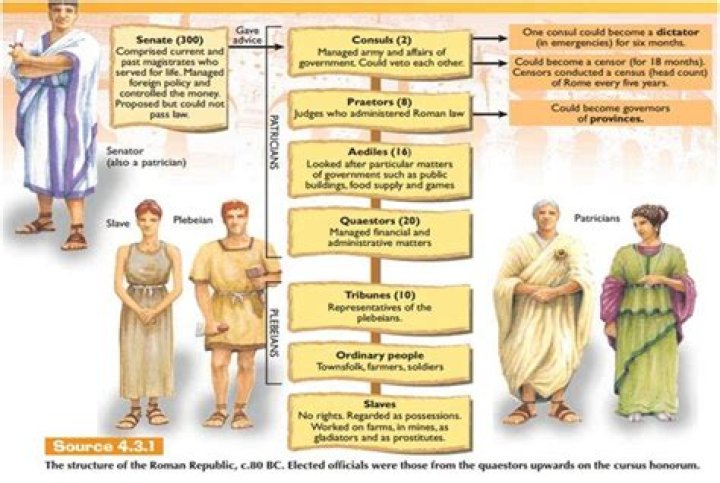 Structure of the Roman Republic Ancient Rome