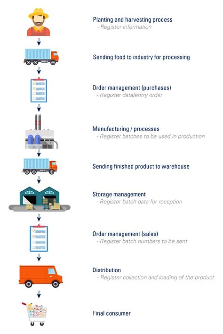 Successful Supply Chain United Barcode Systems