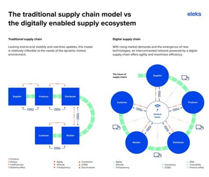 Supply Chain Systems Integration Zetes