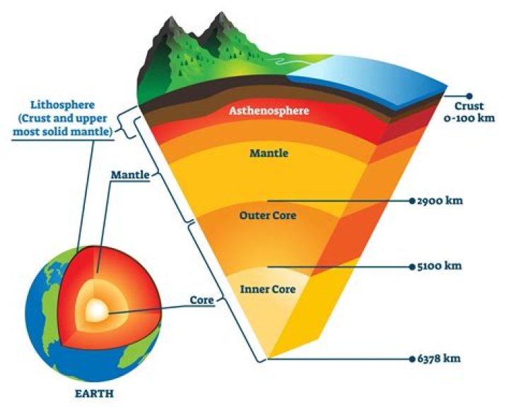 The part of the earth where life exists, is made up ofA. LithosphereB