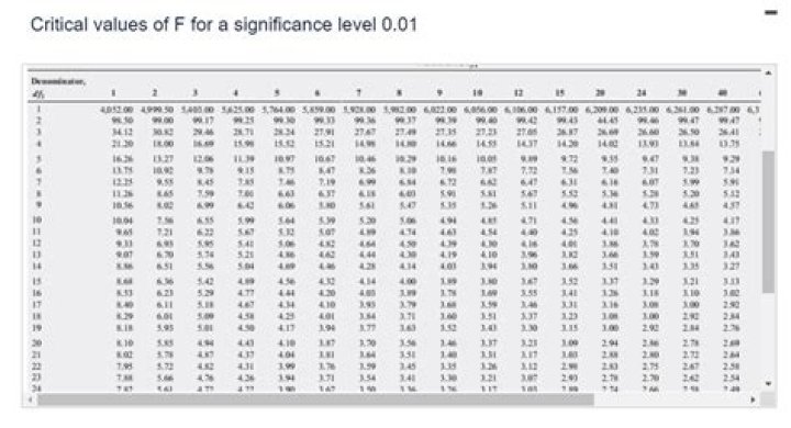 The Significance Of The F-Value In ANOVA: A Comprehensive Guide