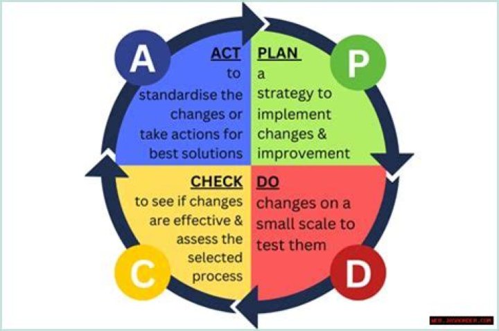 The Ultimate Guide To PDCA (Plan-Do-Check-Act): Boost Your Process Improvement