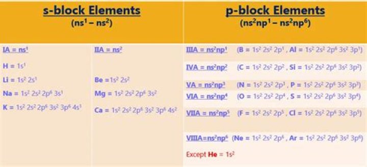 The Ultimate Guide To S Block, P Block, And D Block Elements