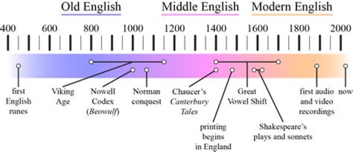 The Ultimate Guide To Translating Old English To Modern English
