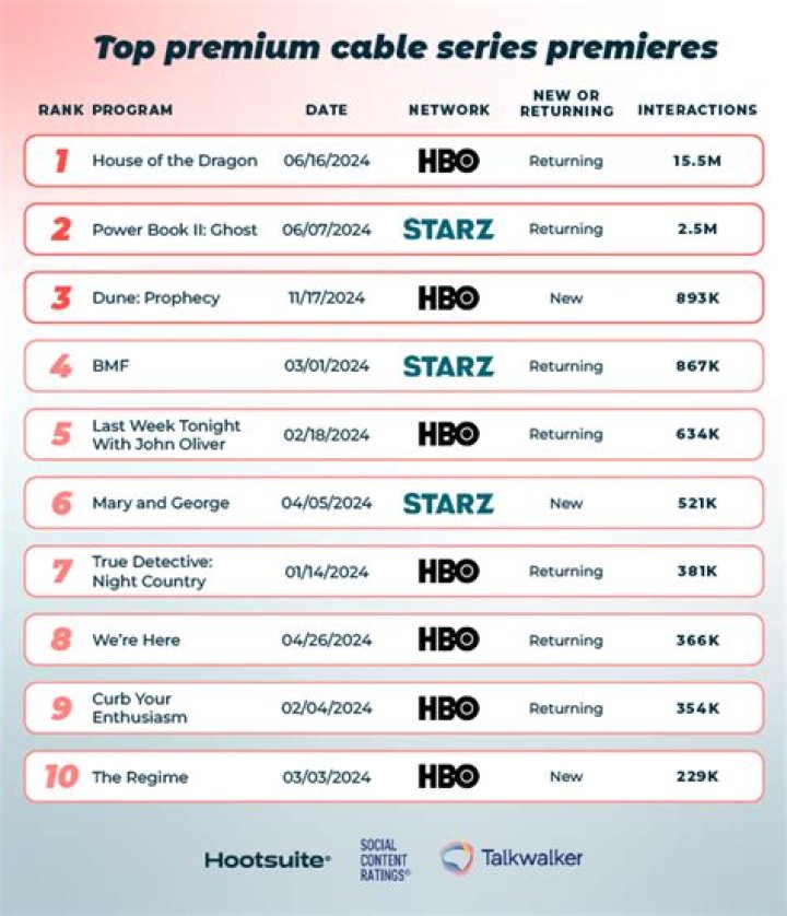Top 10 Season Premieres, Classificado por sua pontua&ccedil;&atilde;o no IMDb