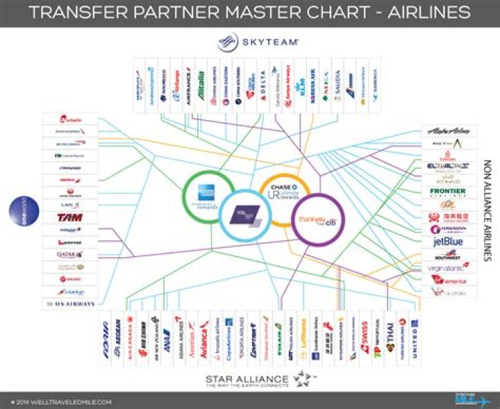 Transfer Partner Matrix In Points We Trust Matrix, Partners