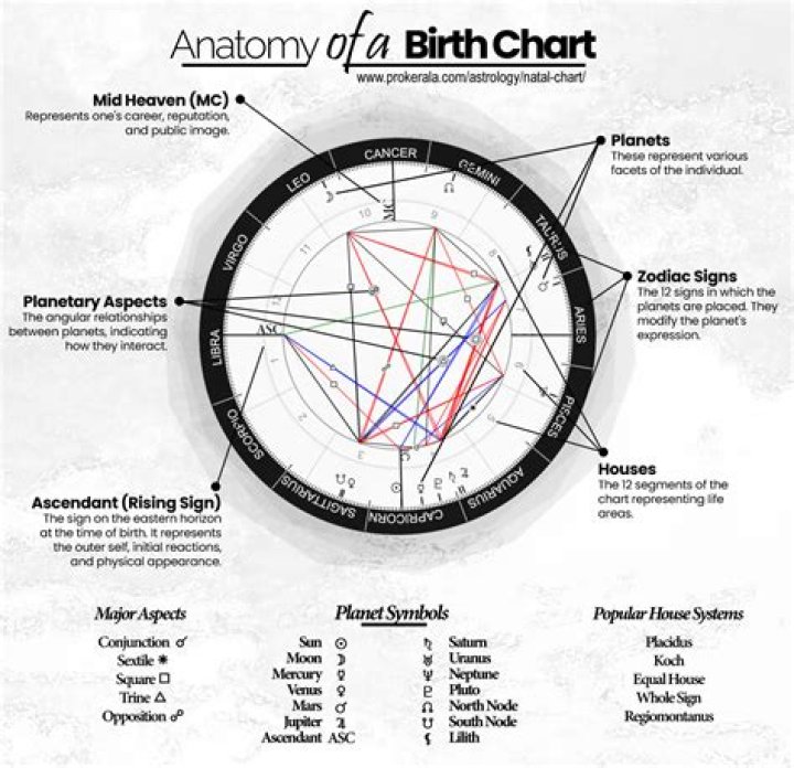 Uncover Your Destiny With Birth Chart Cafe Astrology