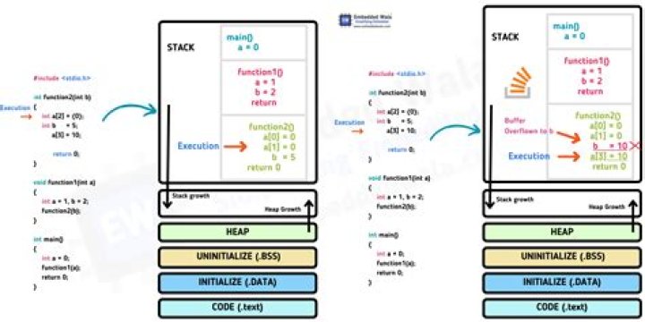 Understanding Buffer Overflow and Stack Smashing Embedded Wala