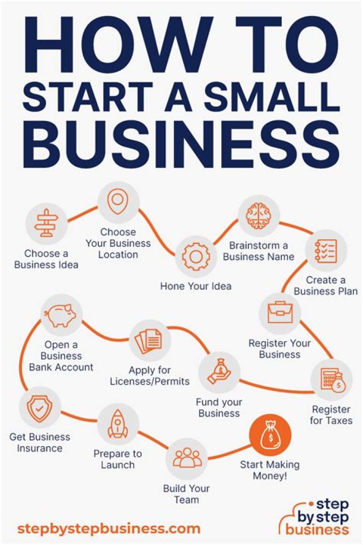 What do you need to start a repo business?