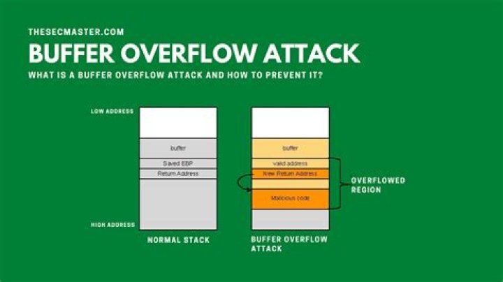 What Is A Buffer Overflow Attack Types And Prevention, 59 OFF