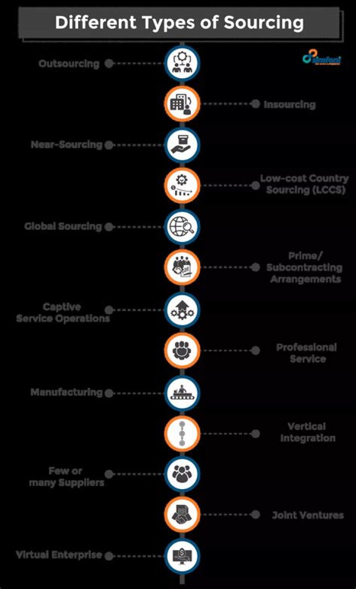 What is Sourcing A Complete Guide To Sourcing Processes [2022]