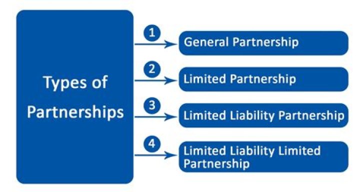 What is the liability of the partners in a partnership?