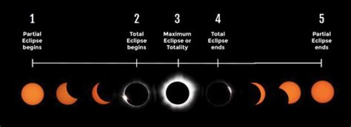 What is the maximum duration of total eclipse?