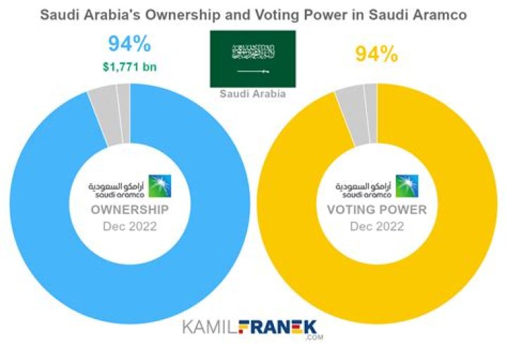 Who Owns Saudi Aramco The Largest Shareholders Overview KAMIL FRANEK