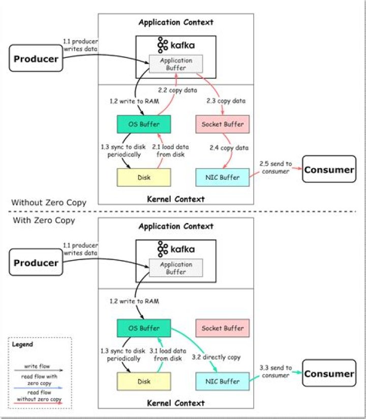 Why is Kafka so fast? How does it work?