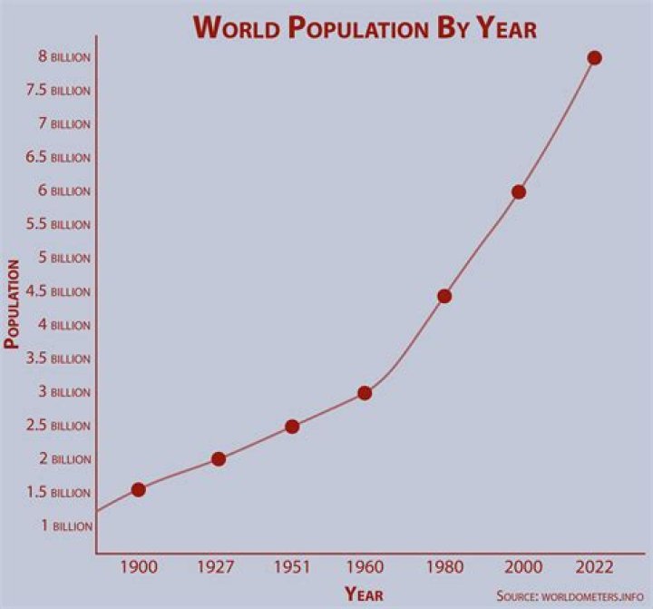 World Population in terms of Zodiac signs [19902020], Zodiac